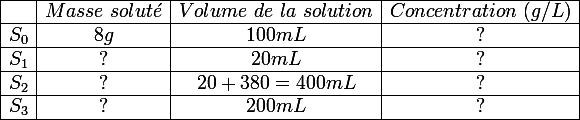 \large \begin{array}{|c|c|c|c|c|c|} \hline &Masse~solut\acute{e}&Volume~de~la~solution&Concentration~(g/L)
 \\ \hline S_0&8g&100mL&?
 \\ \hline S_1&?&20mL&?
 \\ \hline S_2&?&20+380=400mL&?
 \\ \hline S_3&?&200mL&?
 \\ \hline\end{array}